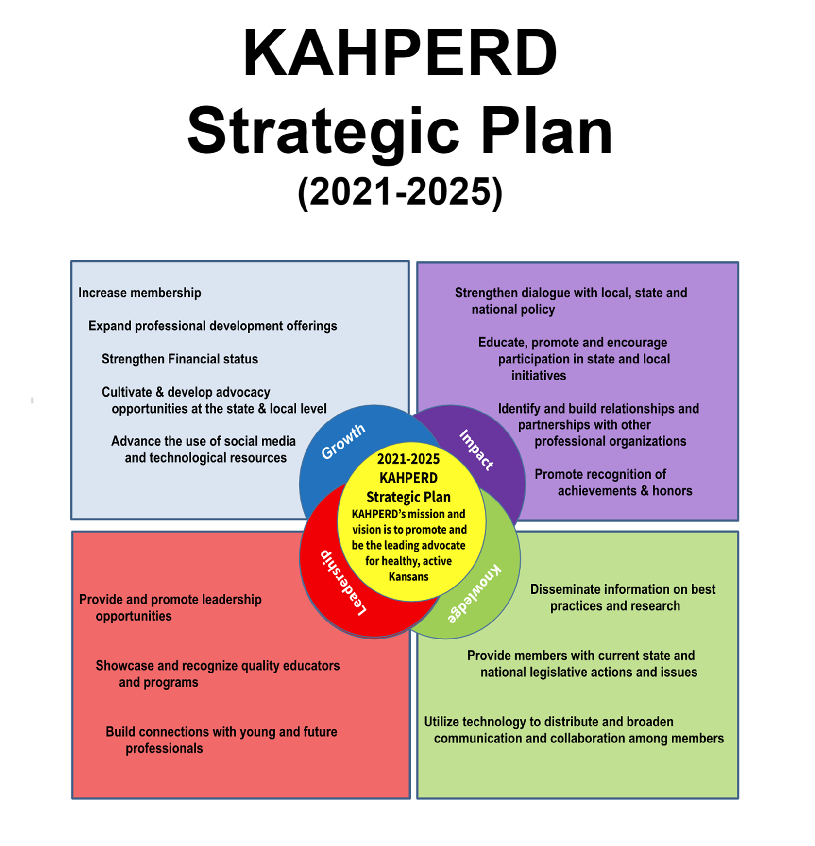 About KAHPERD About Kansas Association for Health, Physical